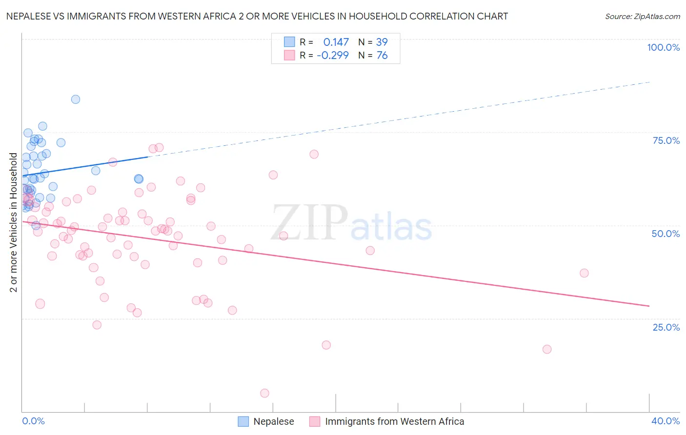 Nepalese vs Immigrants from Western Africa 2 or more Vehicles in Household