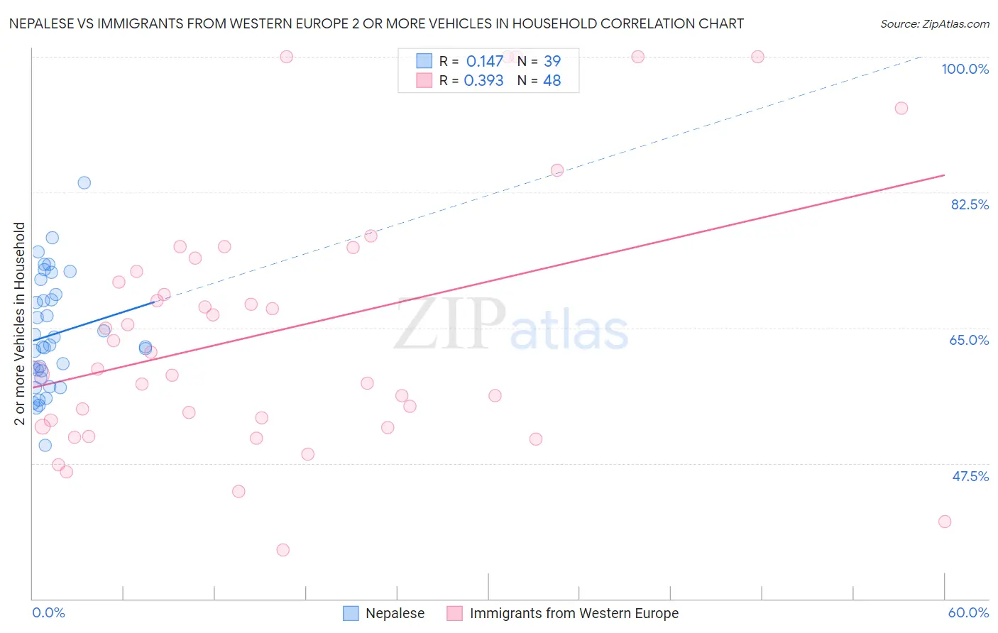 Nepalese vs Immigrants from Western Europe 2 or more Vehicles in Household