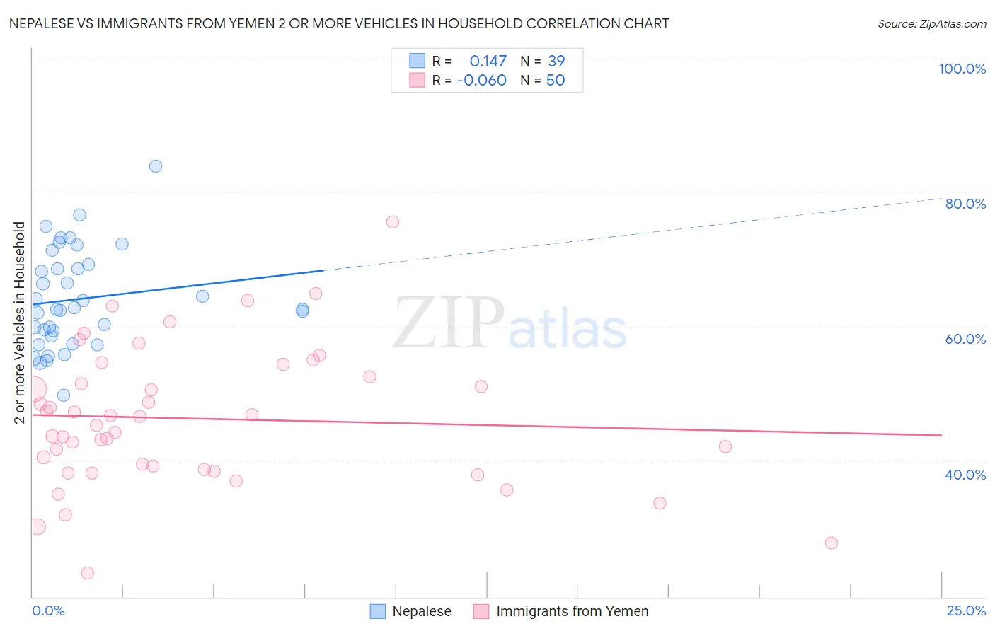 Nepalese vs Immigrants from Yemen 2 or more Vehicles in Household