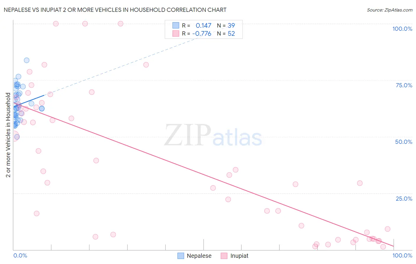 Nepalese vs Inupiat 2 or more Vehicles in Household