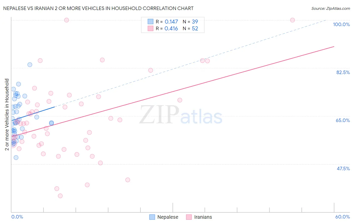 Nepalese vs Iranian 2 or more Vehicles in Household