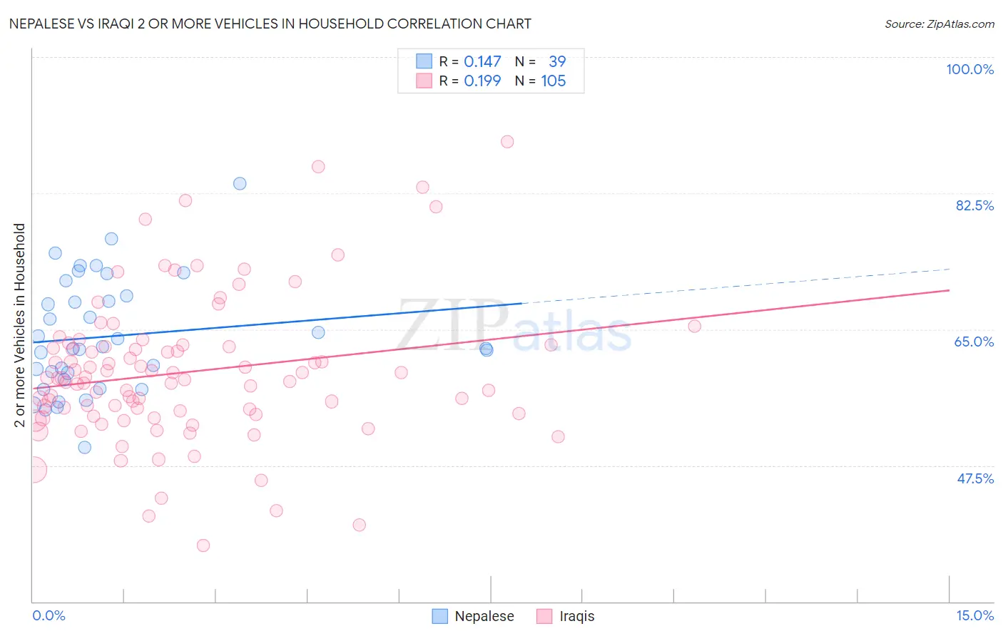 Nepalese vs Iraqi 2 or more Vehicles in Household