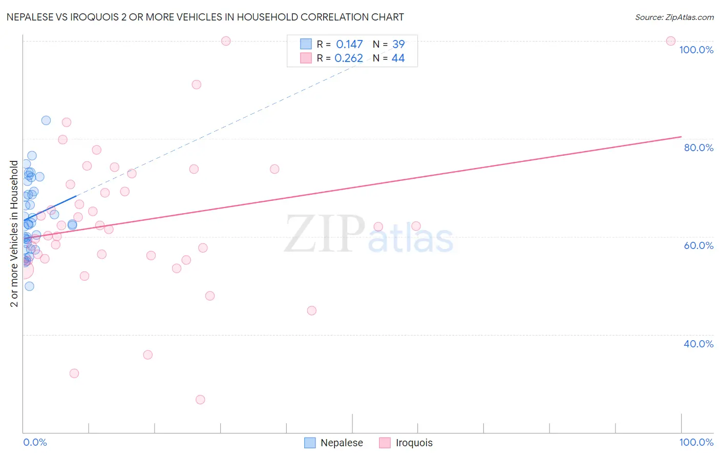 Nepalese vs Iroquois 2 or more Vehicles in Household