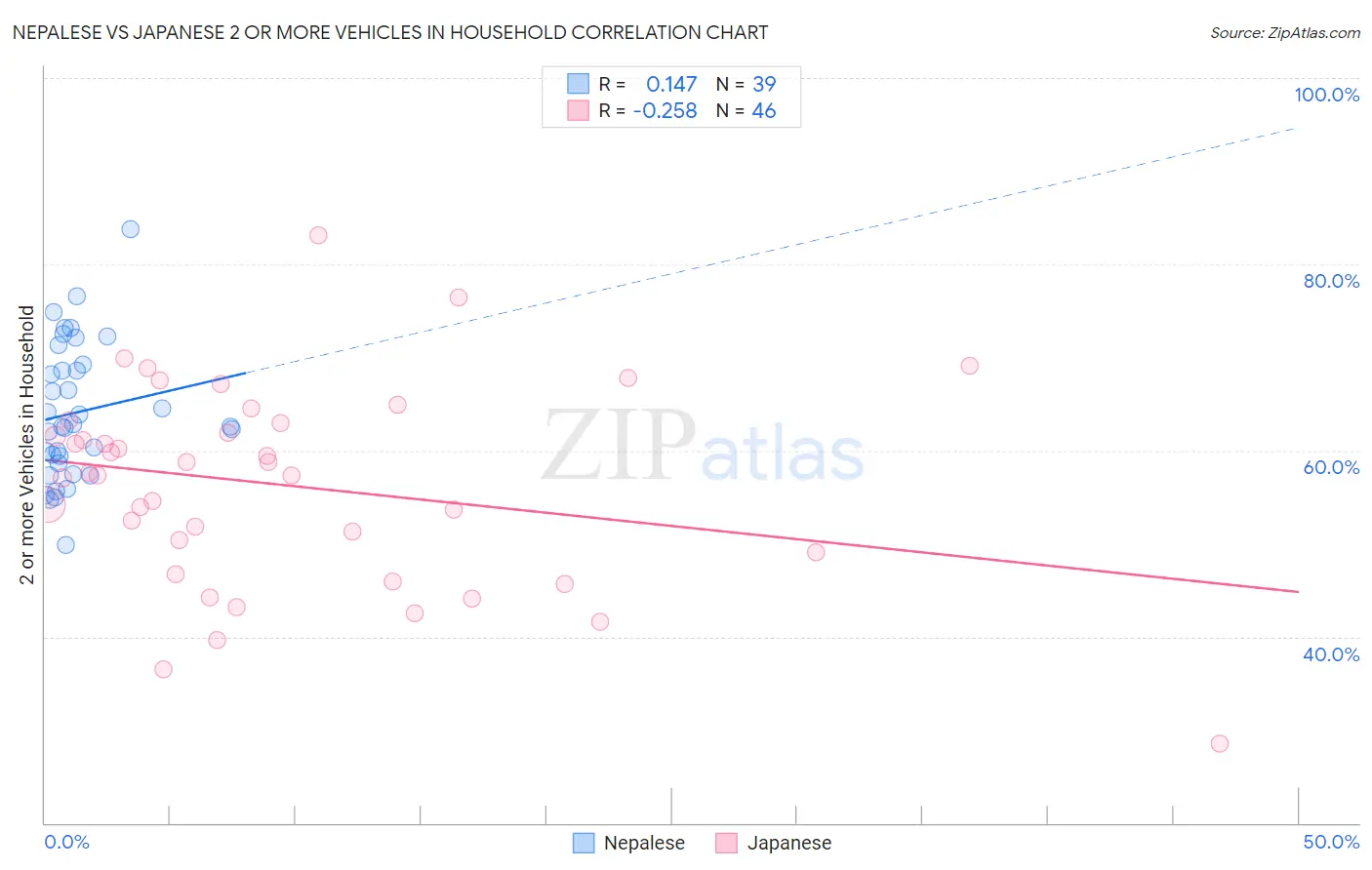 Nepalese vs Japanese 2 or more Vehicles in Household