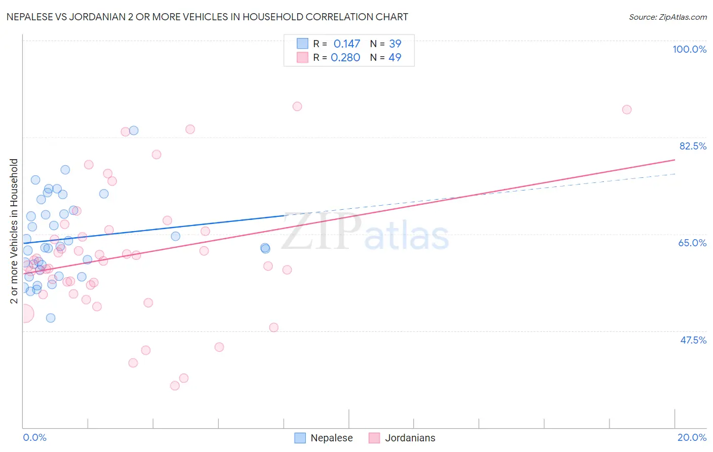 Nepalese vs Jordanian 2 or more Vehicles in Household