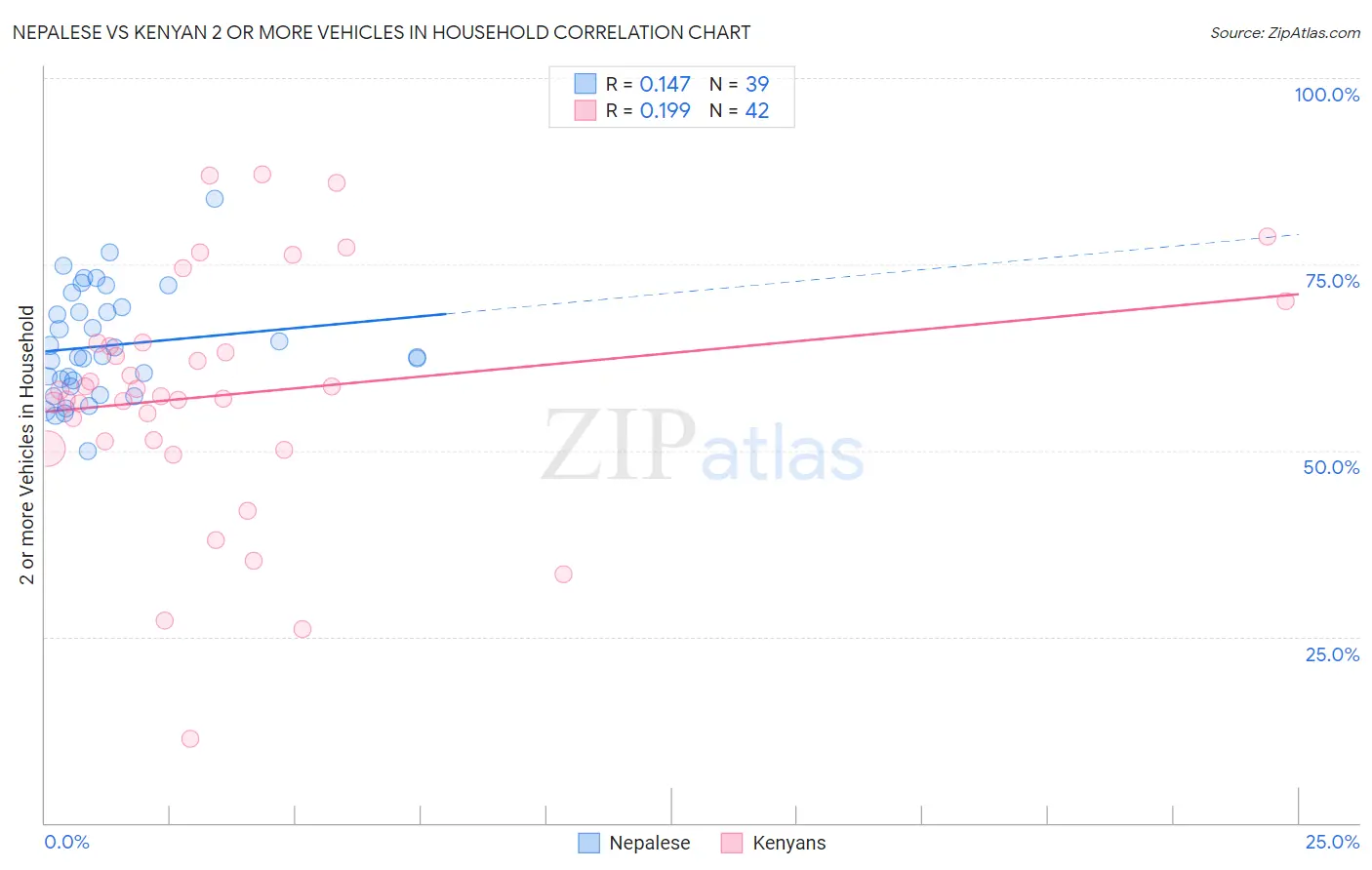 Nepalese vs Kenyan 2 or more Vehicles in Household