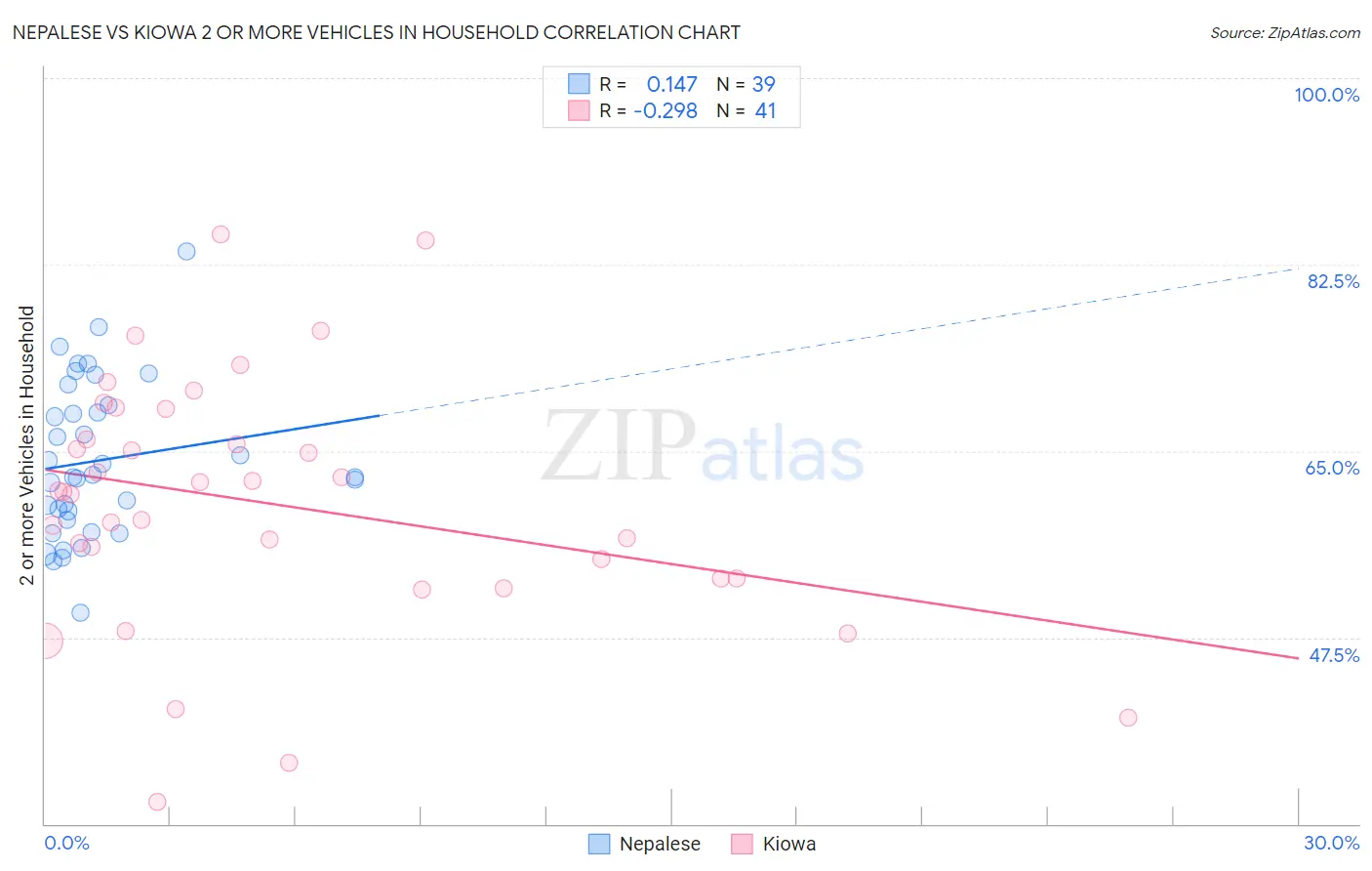 Nepalese vs Kiowa 2 or more Vehicles in Household