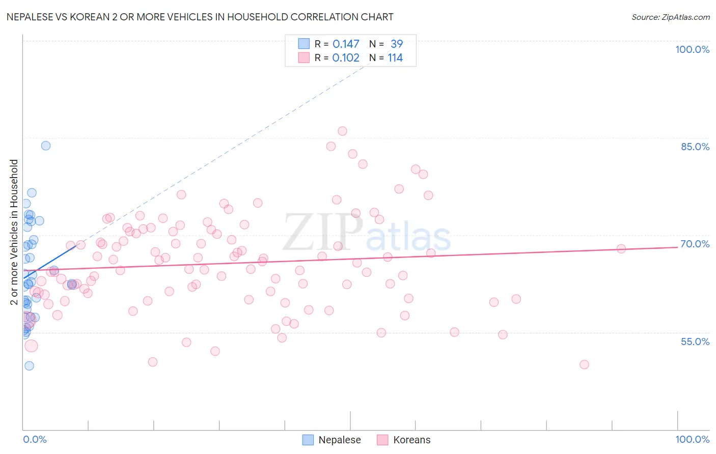 Nepalese vs Korean 2 or more Vehicles in Household