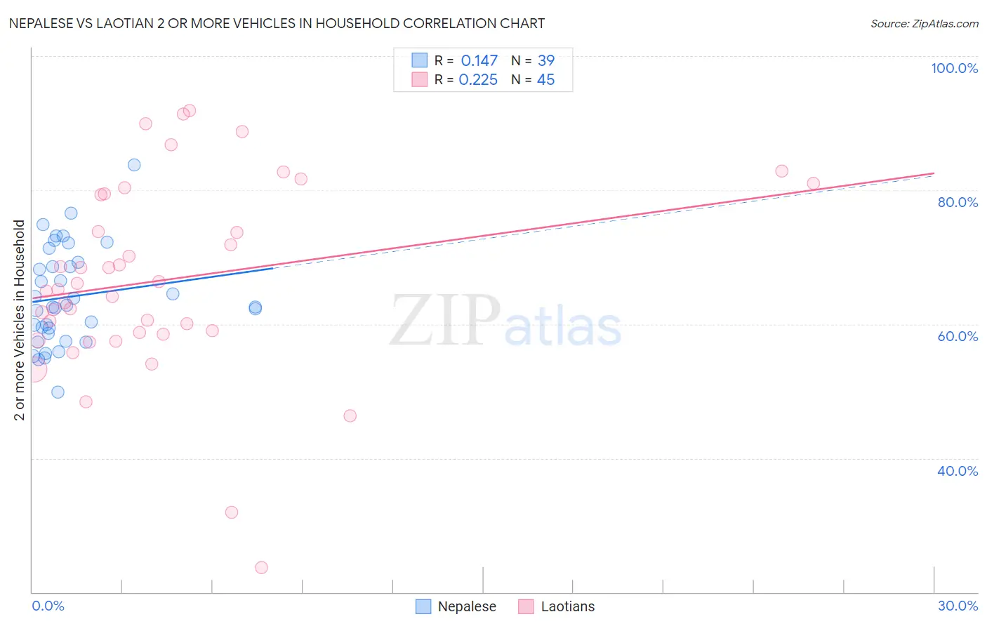 Nepalese vs Laotian 2 or more Vehicles in Household