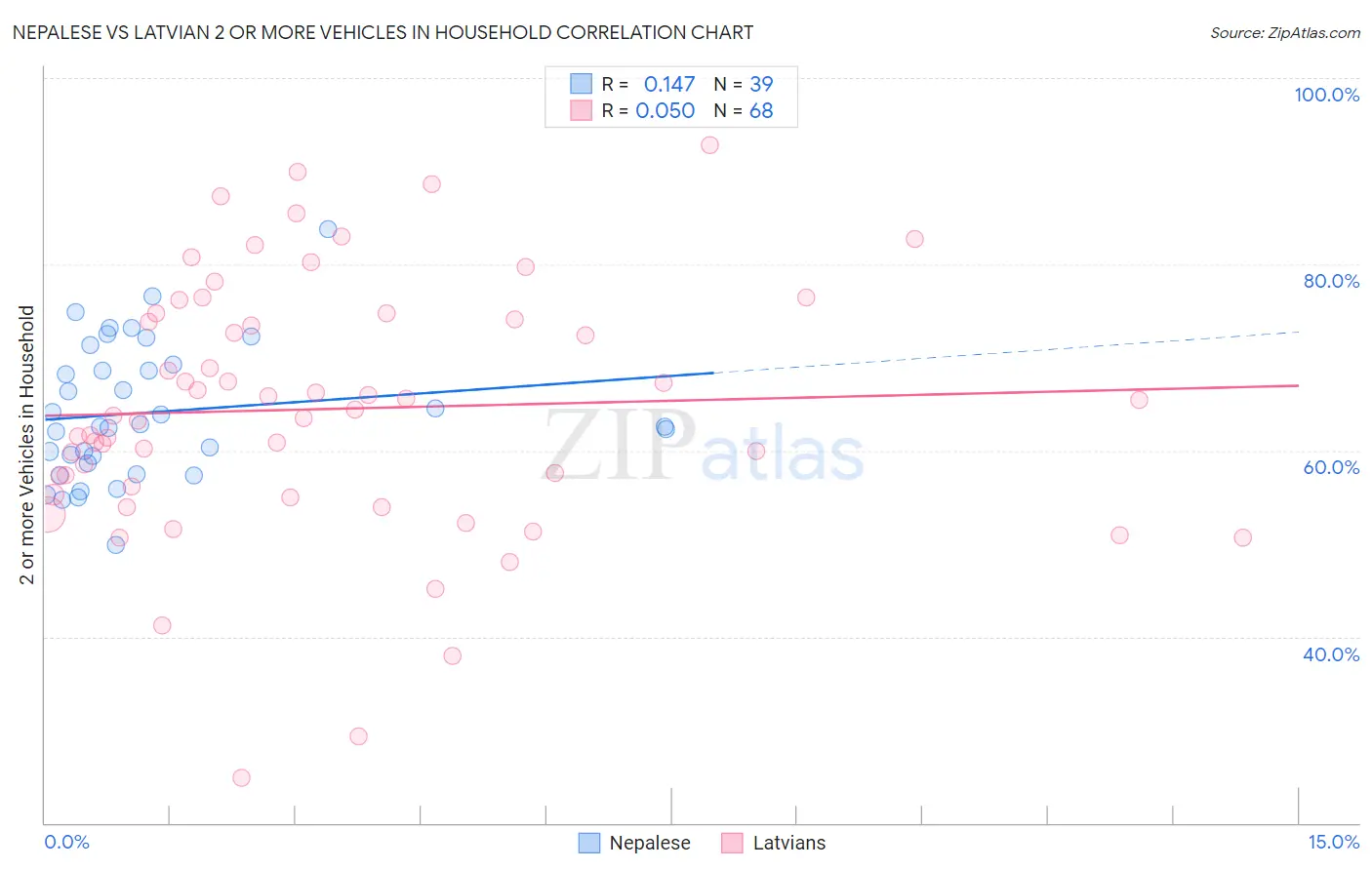 Nepalese vs Latvian 2 or more Vehicles in Household