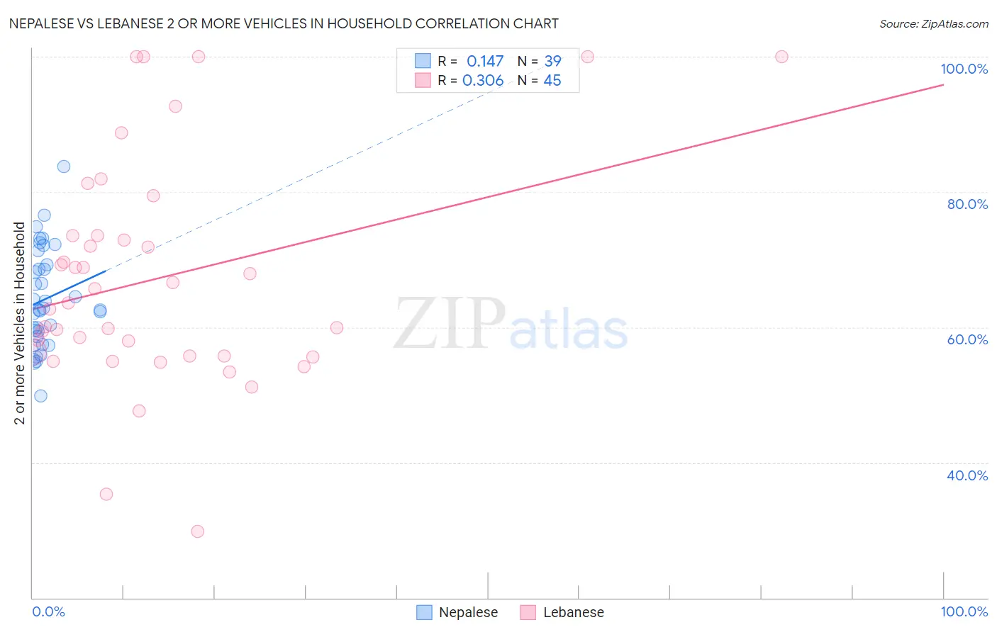 Nepalese vs Lebanese 2 or more Vehicles in Household