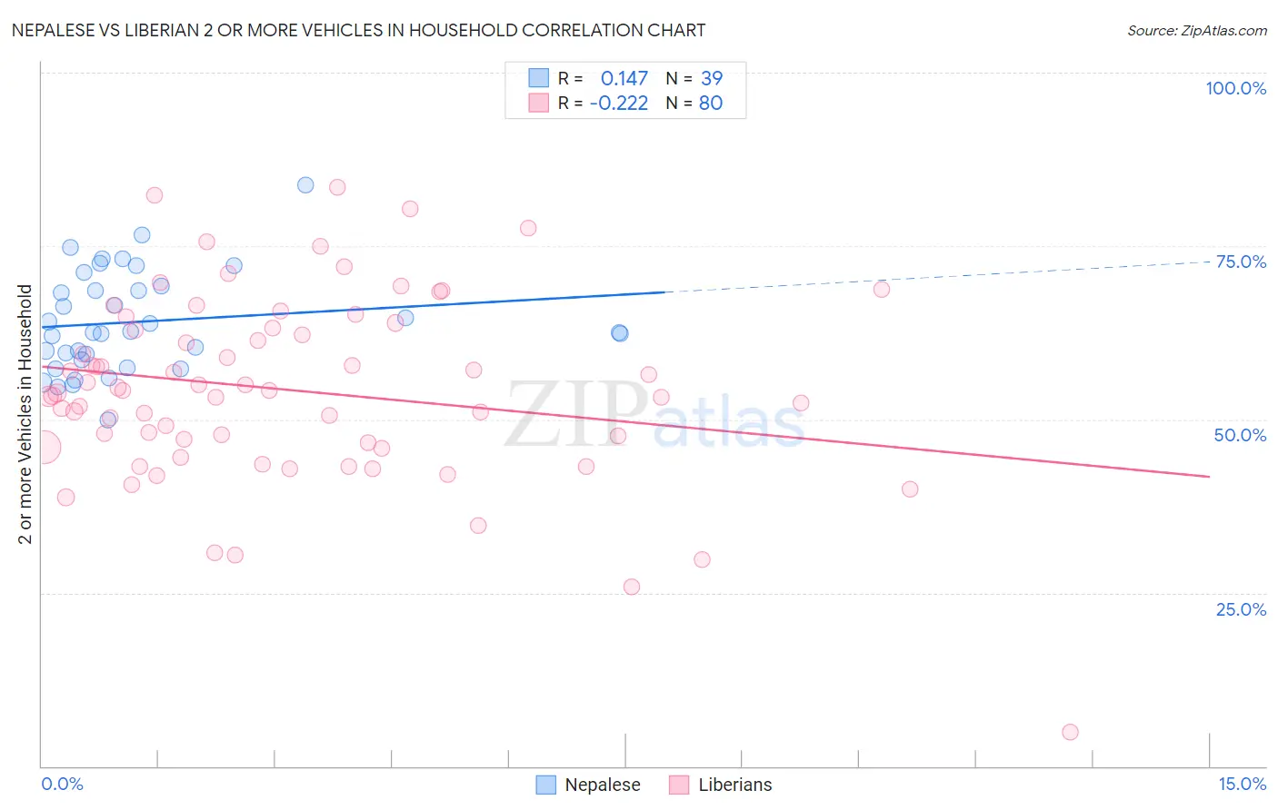 Nepalese vs Liberian 2 or more Vehicles in Household