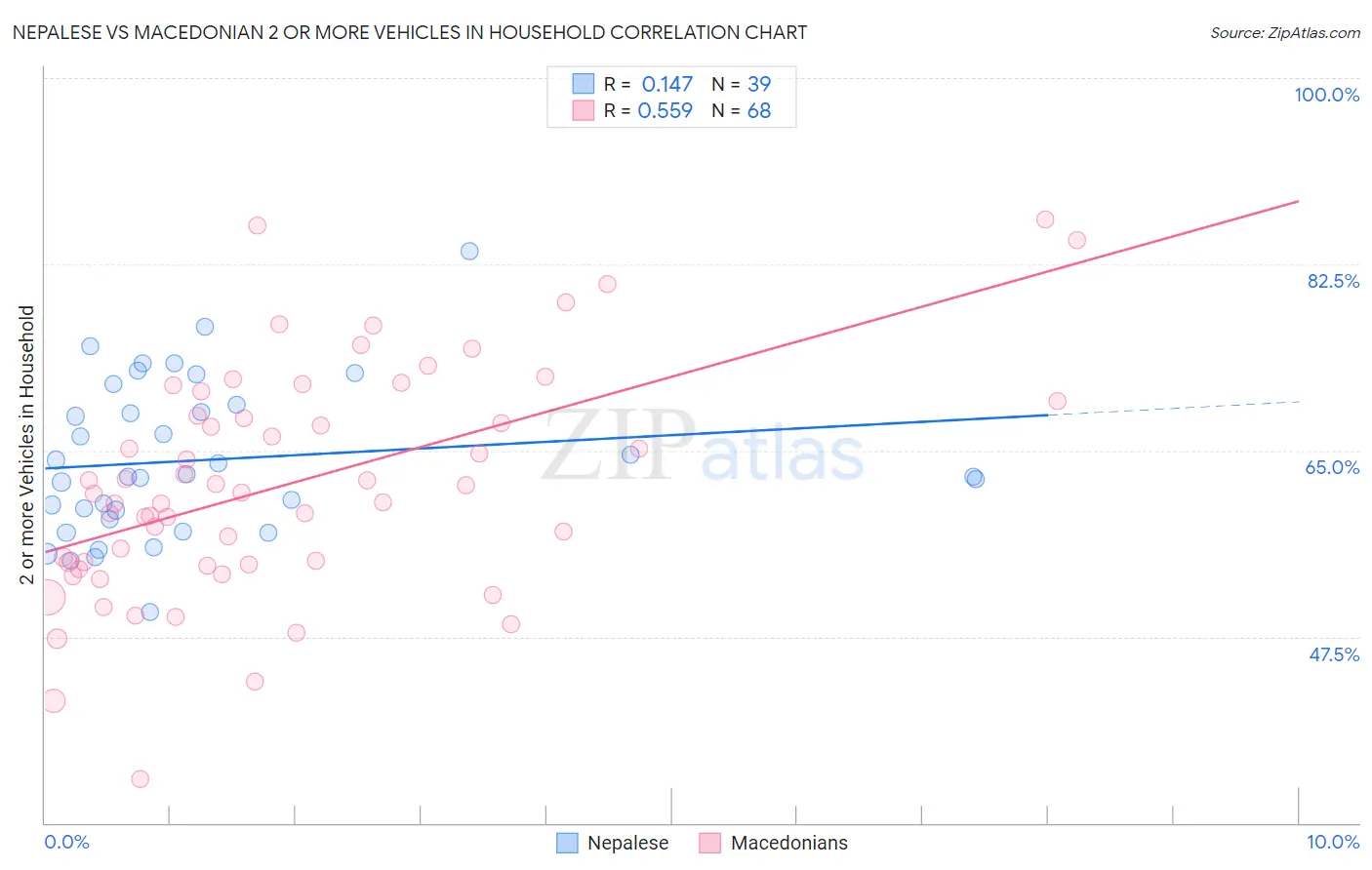 Nepalese vs Macedonian 2 or more Vehicles in Household