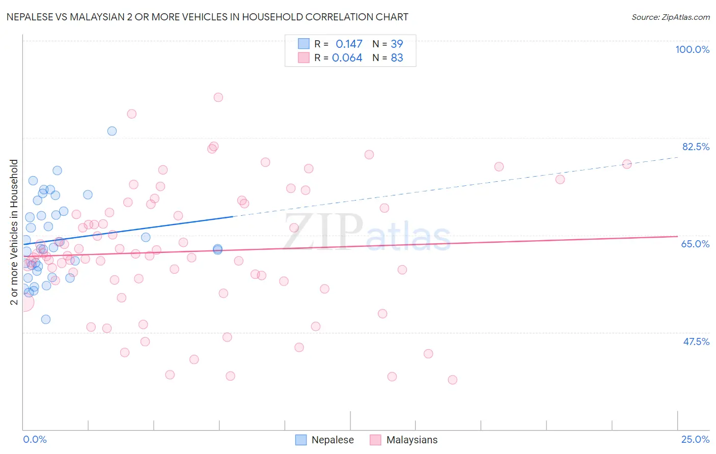 Nepalese vs Malaysian 2 or more Vehicles in Household