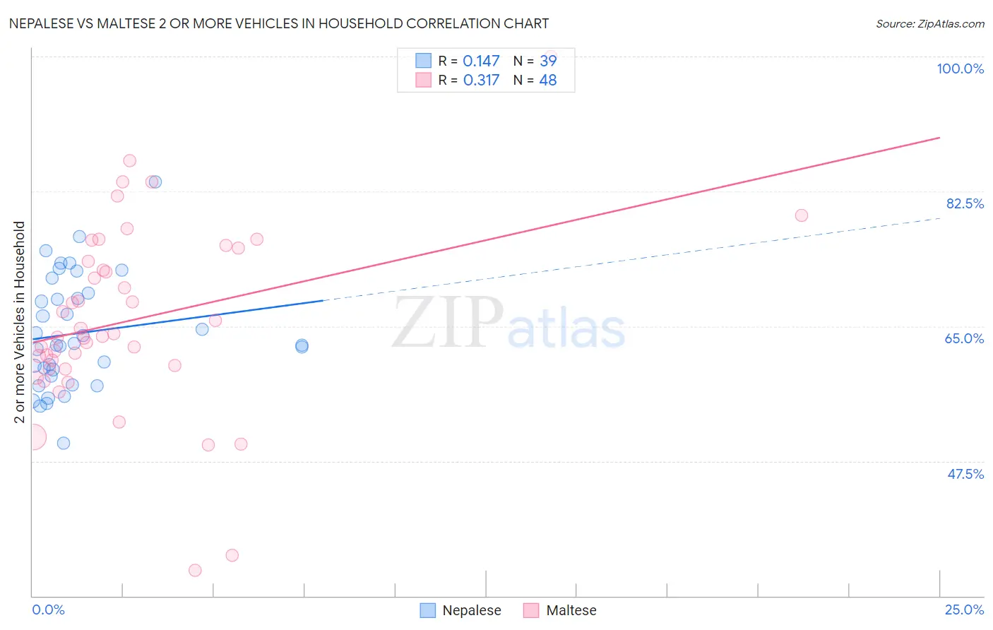 Nepalese vs Maltese 2 or more Vehicles in Household