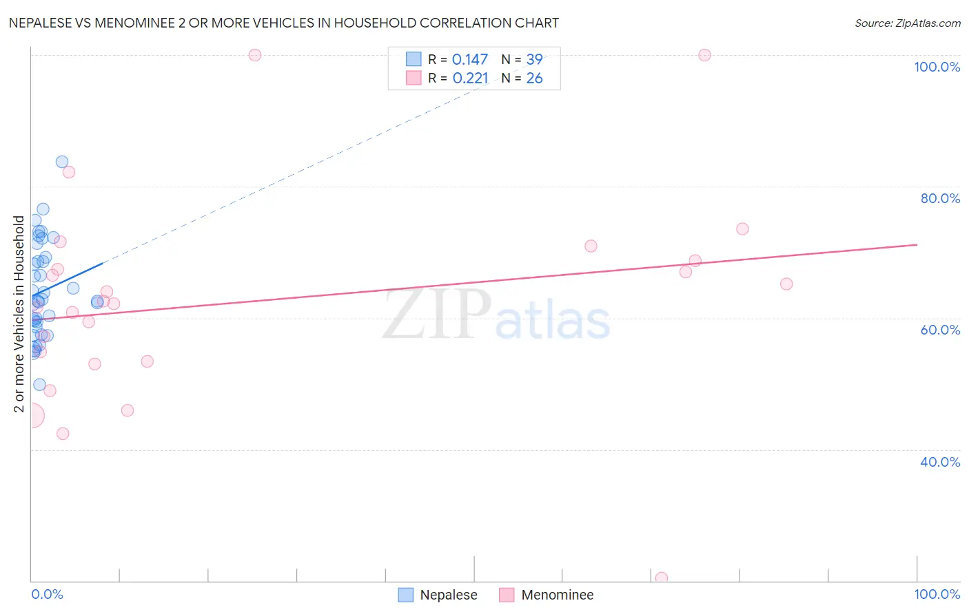 Nepalese vs Menominee 2 or more Vehicles in Household