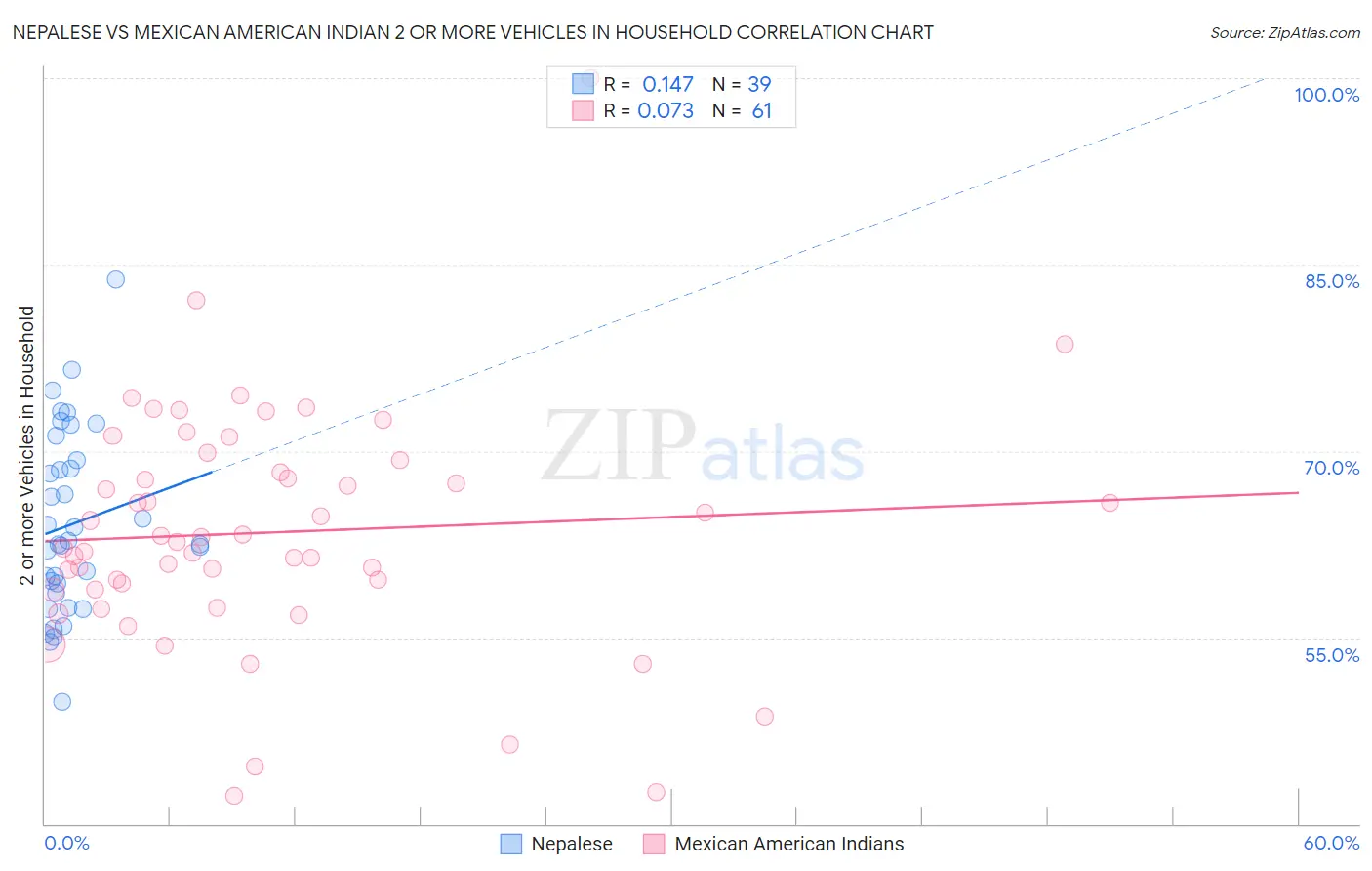 Nepalese vs Mexican American Indian 2 or more Vehicles in Household