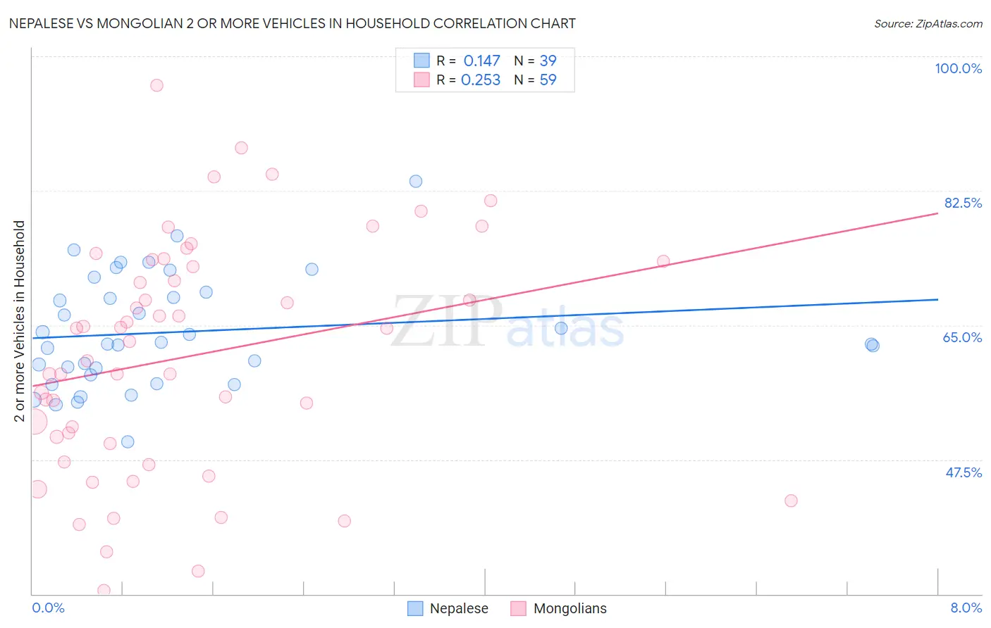 Nepalese vs Mongolian 2 or more Vehicles in Household