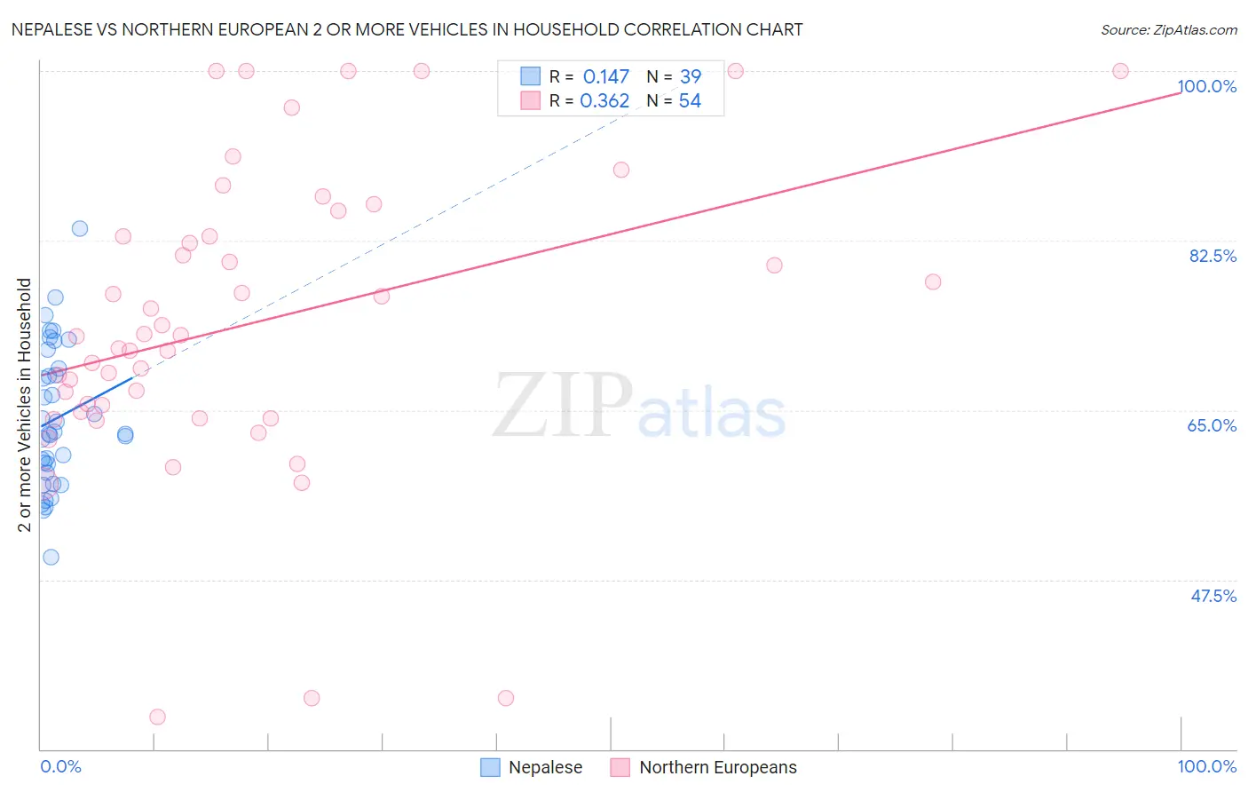 Nepalese vs Northern European 2 or more Vehicles in Household