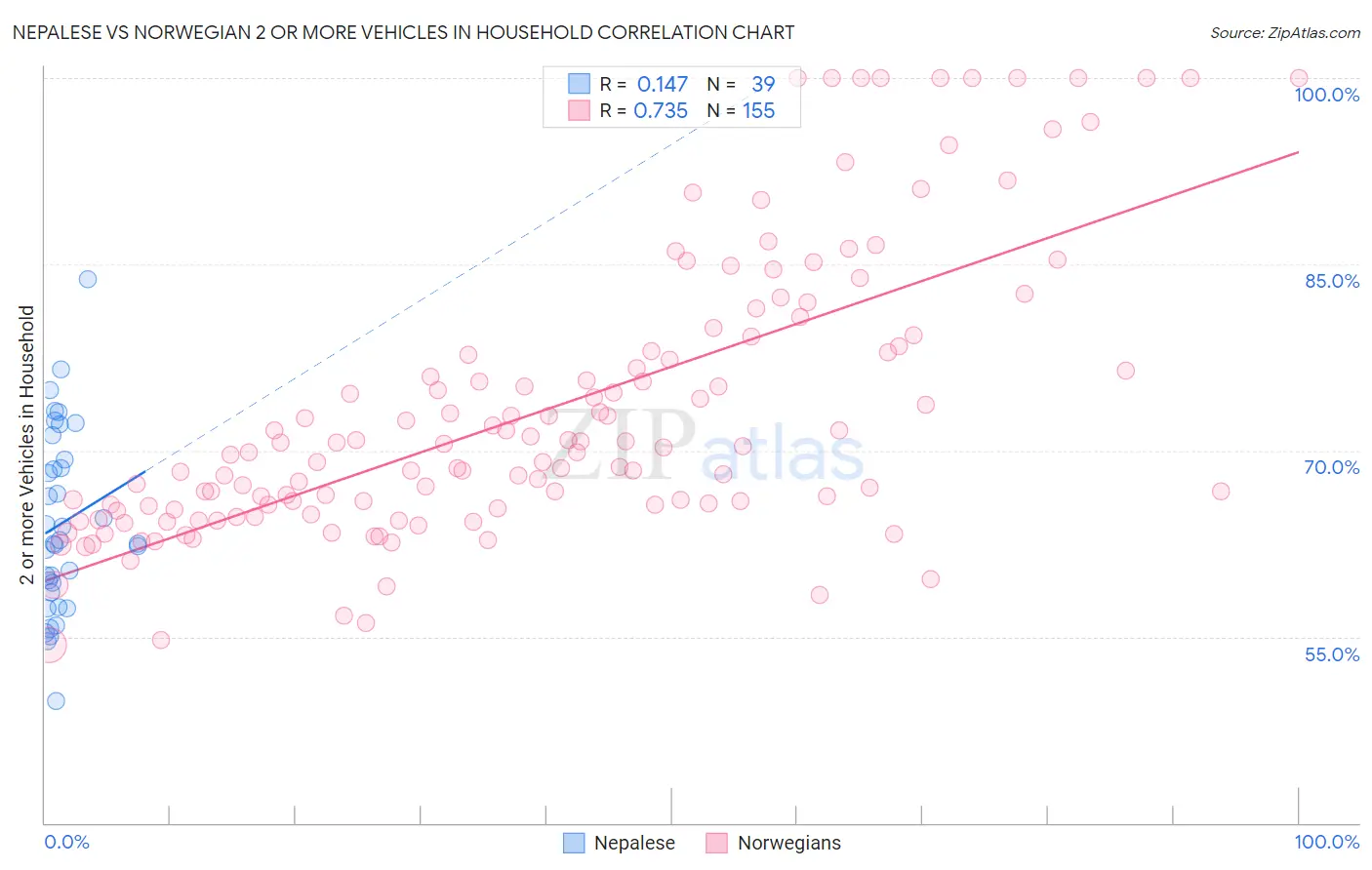 Nepalese vs Norwegian 2 or more Vehicles in Household