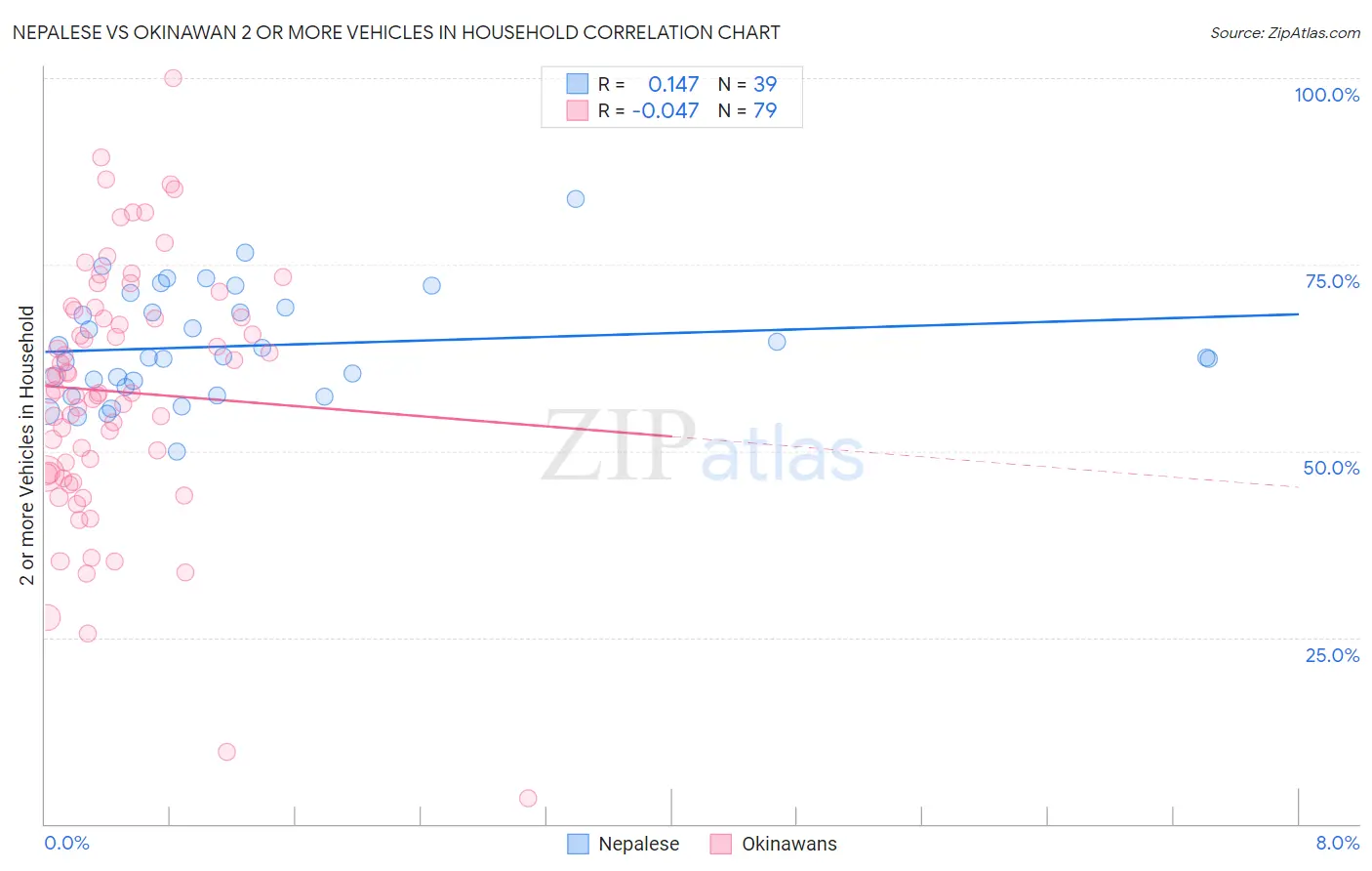Nepalese vs Okinawan 2 or more Vehicles in Household