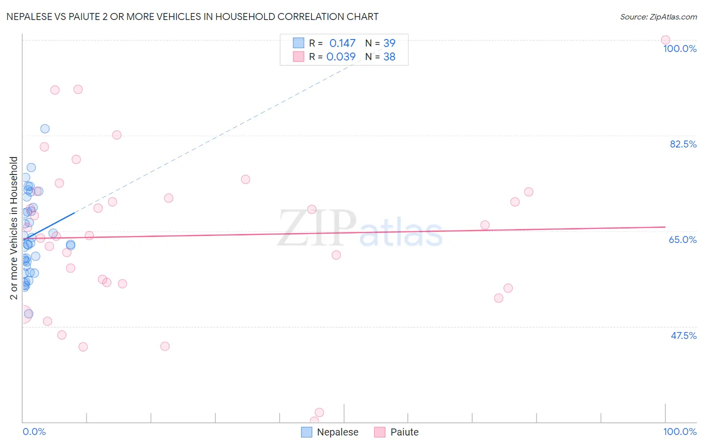 Nepalese vs Paiute 2 or more Vehicles in Household