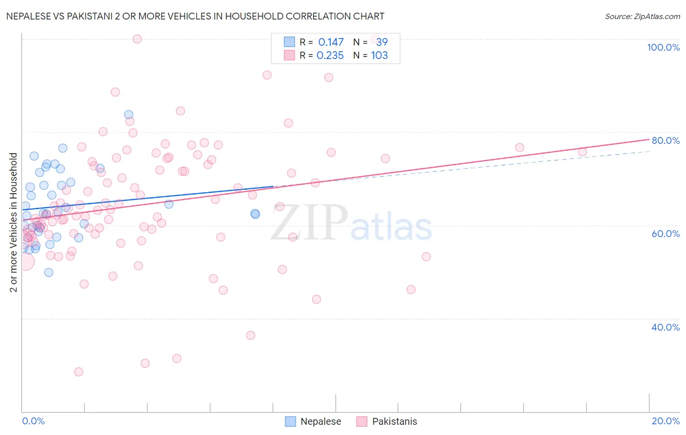 Nepalese vs Pakistani 2 or more Vehicles in Household