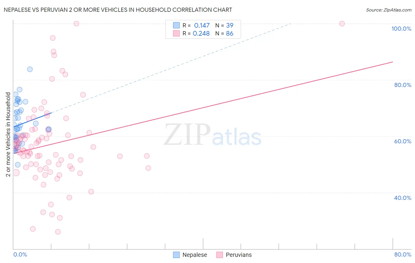 Nepalese vs Peruvian 2 or more Vehicles in Household