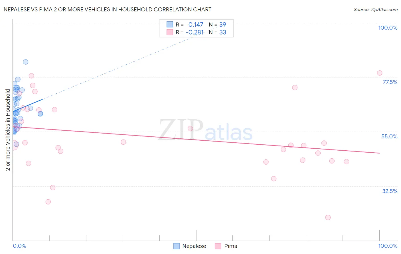 Nepalese vs Pima 2 or more Vehicles in Household