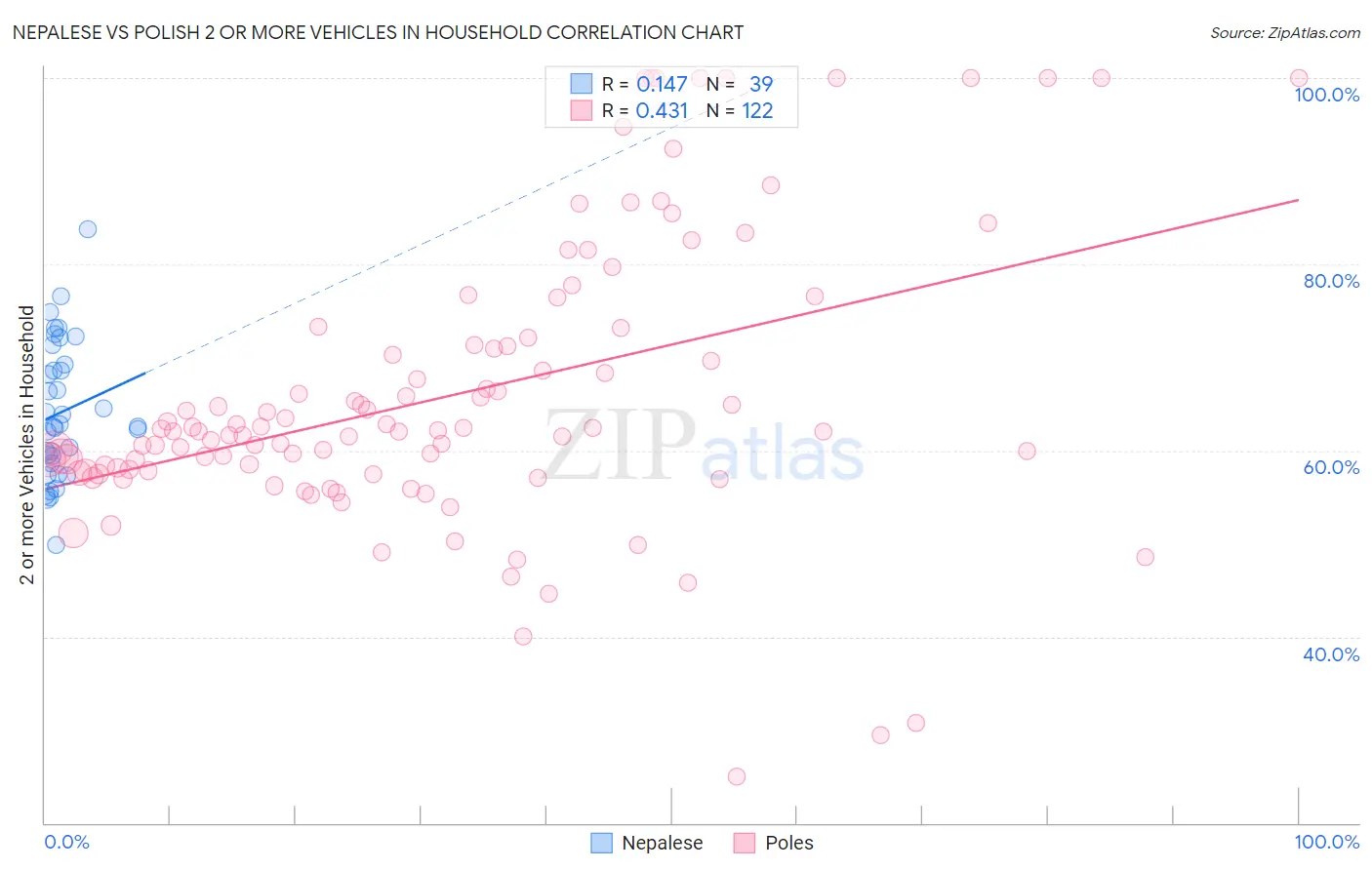 Nepalese vs Polish 2 or more Vehicles in Household