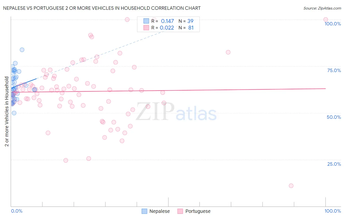 Nepalese vs Portuguese 2 or more Vehicles in Household