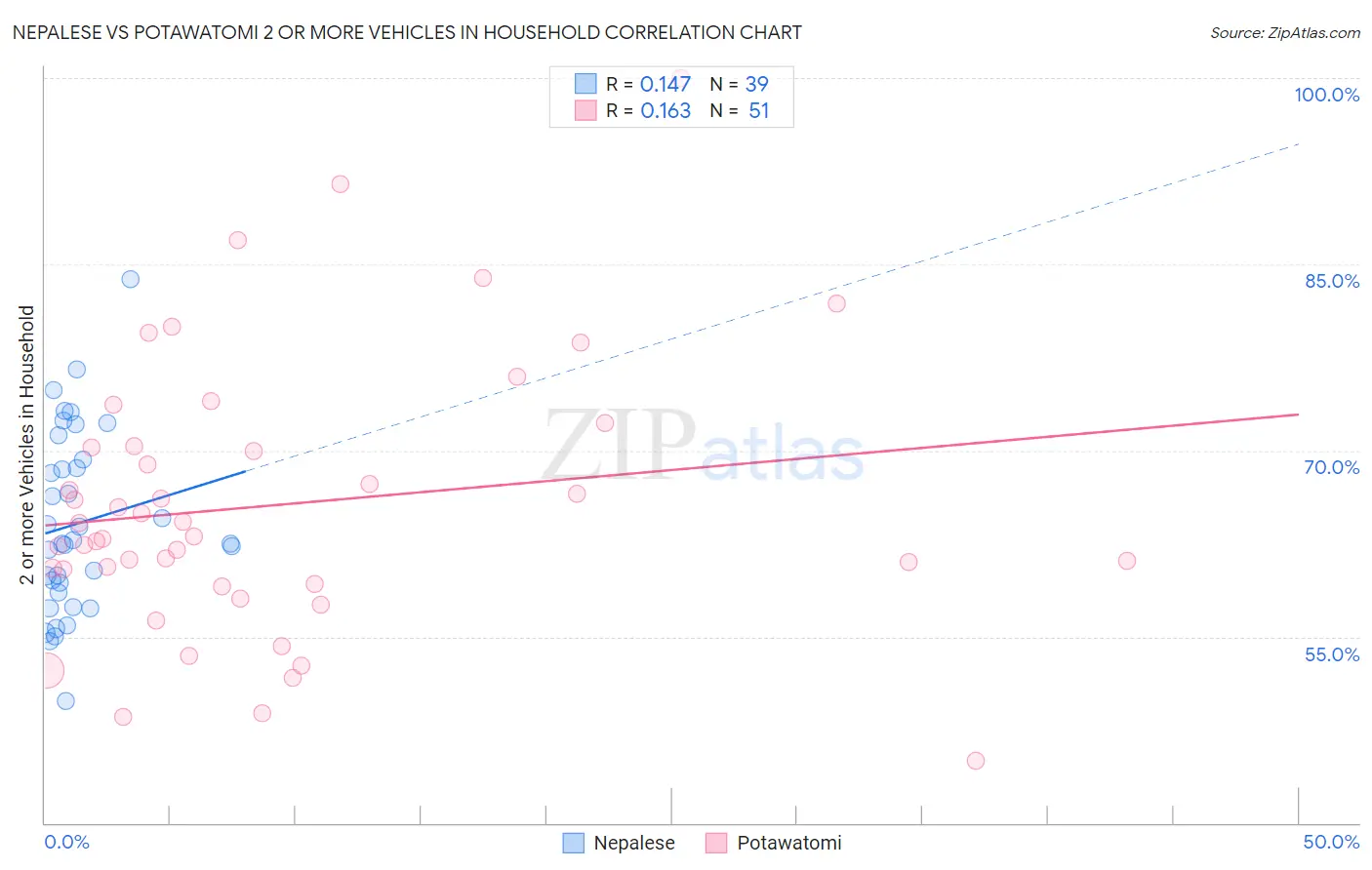 Nepalese vs Potawatomi 2 or more Vehicles in Household