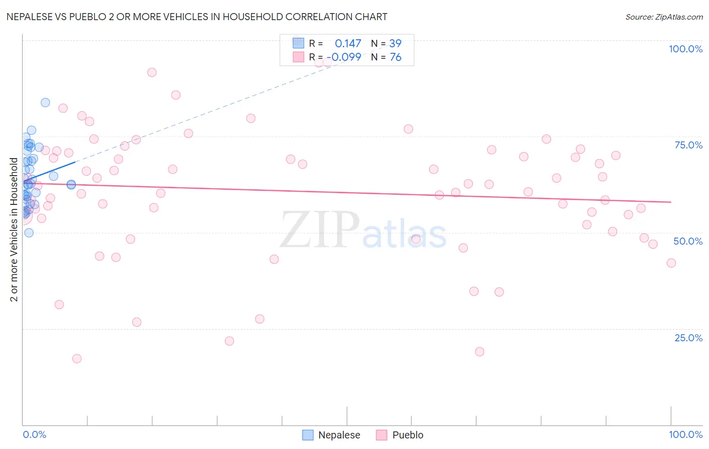 Nepalese vs Pueblo 2 or more Vehicles in Household
