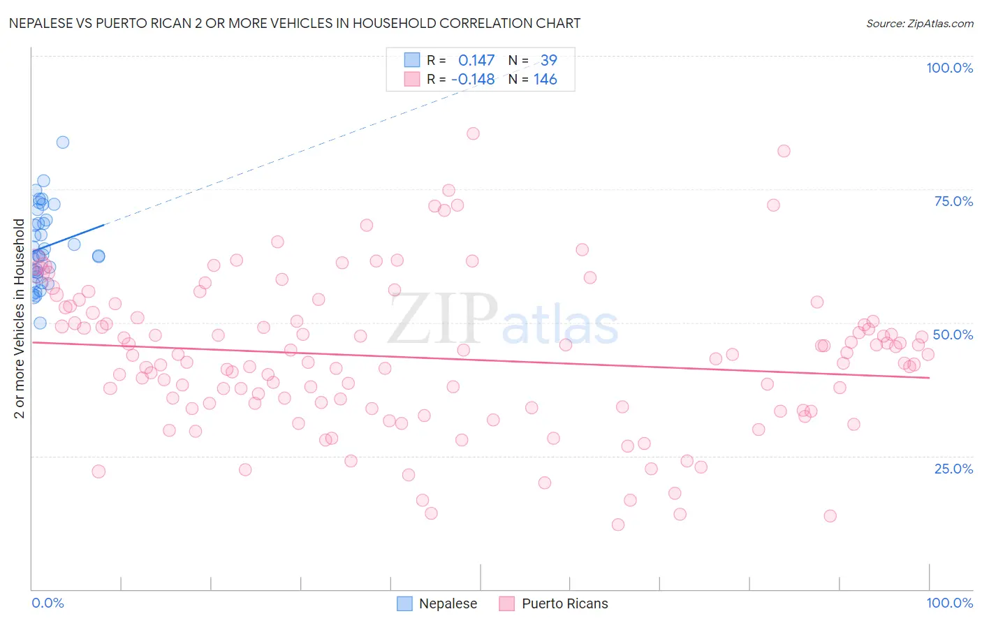 Nepalese vs Puerto Rican 2 or more Vehicles in Household