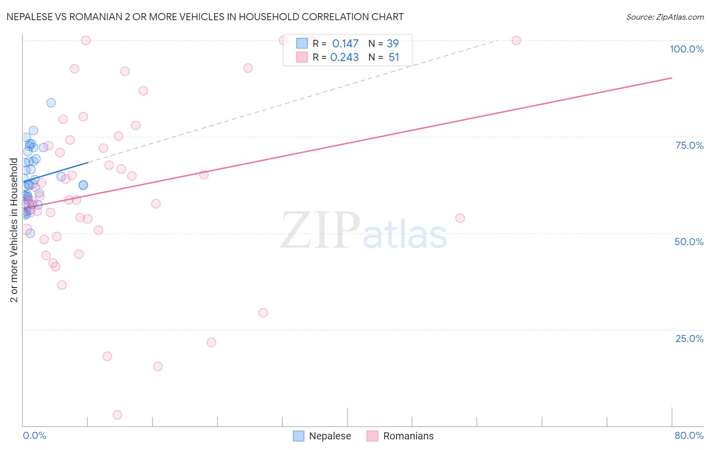 Nepalese vs Romanian 2 or more Vehicles in Household