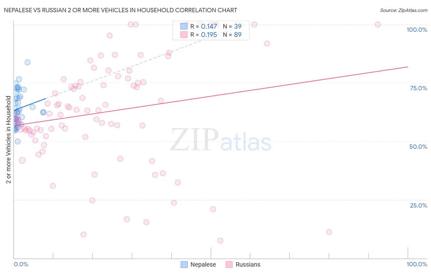 Nepalese vs Russian 2 or more Vehicles in Household