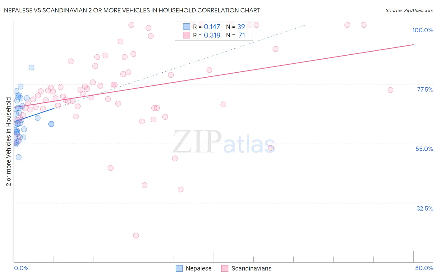 Nepalese vs Scandinavian 2 or more Vehicles in Household