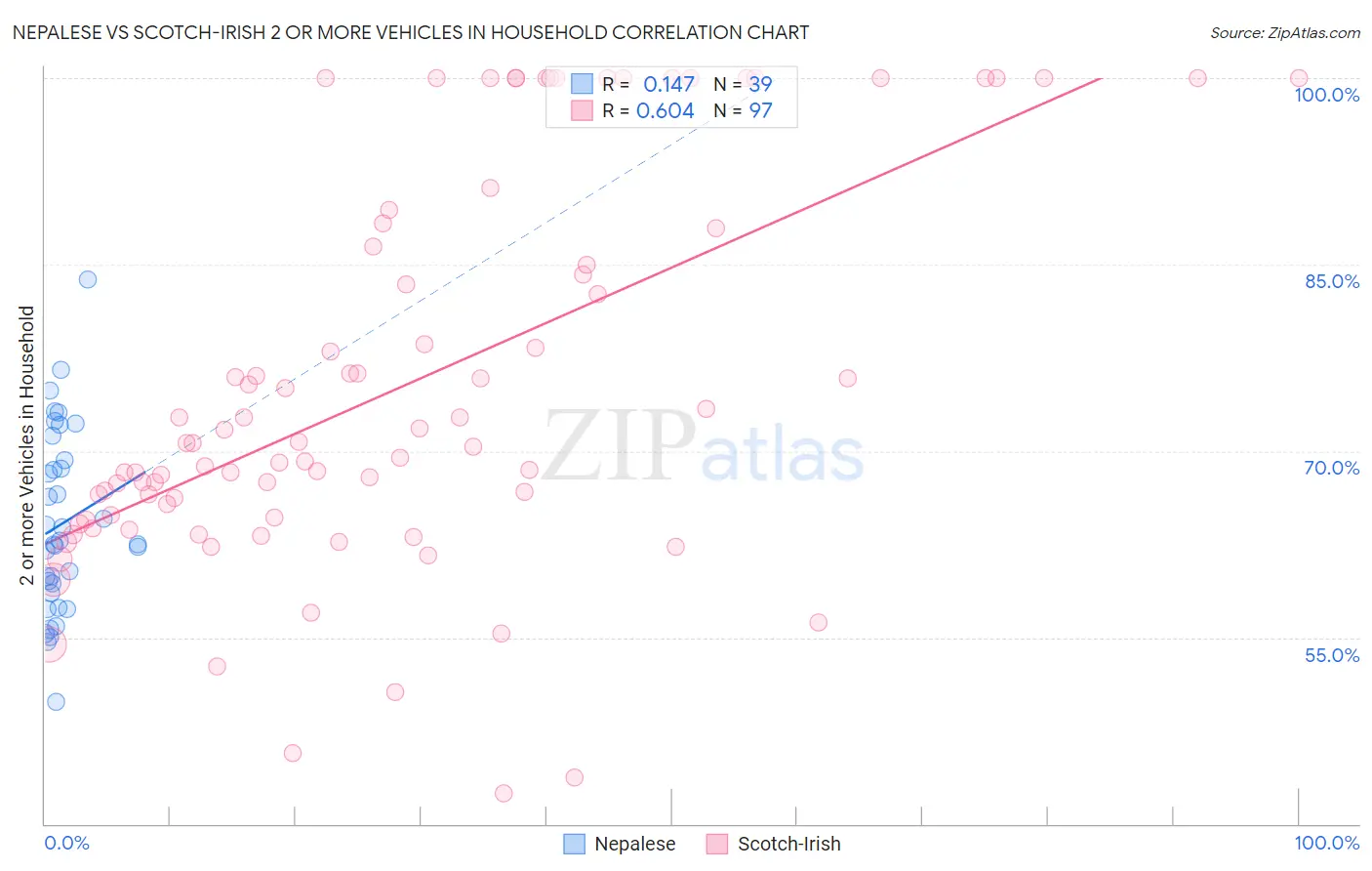 Nepalese vs Scotch-Irish 2 or more Vehicles in Household
