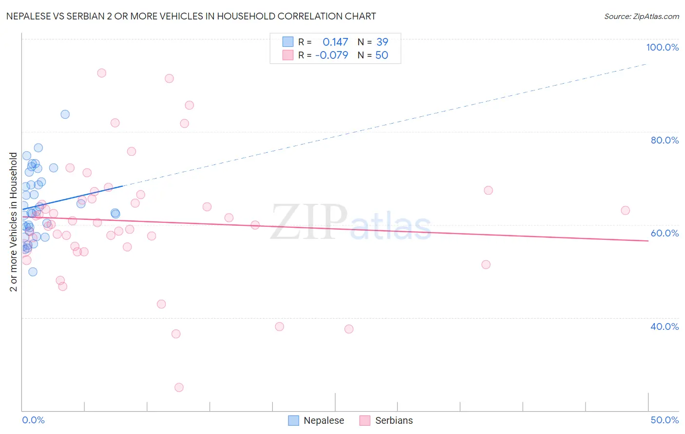 Nepalese vs Serbian 2 or more Vehicles in Household