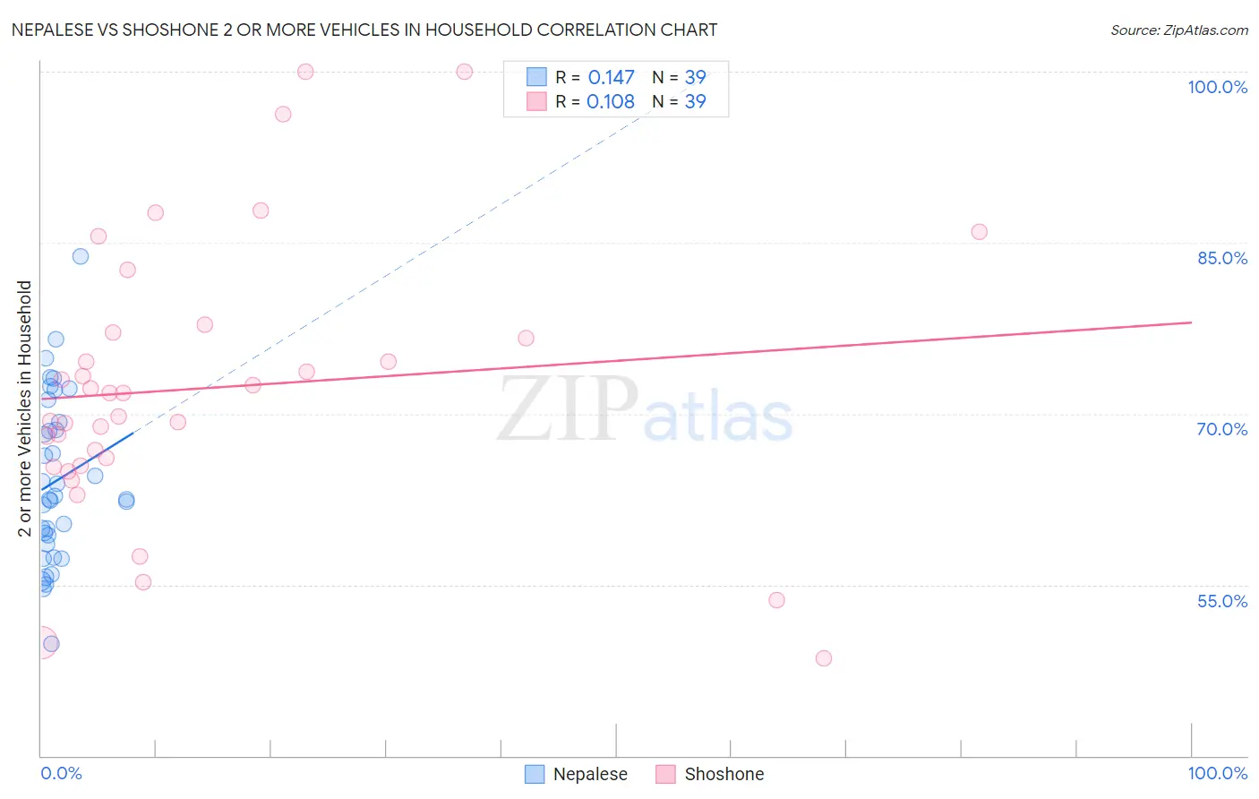Nepalese vs Shoshone 2 or more Vehicles in Household