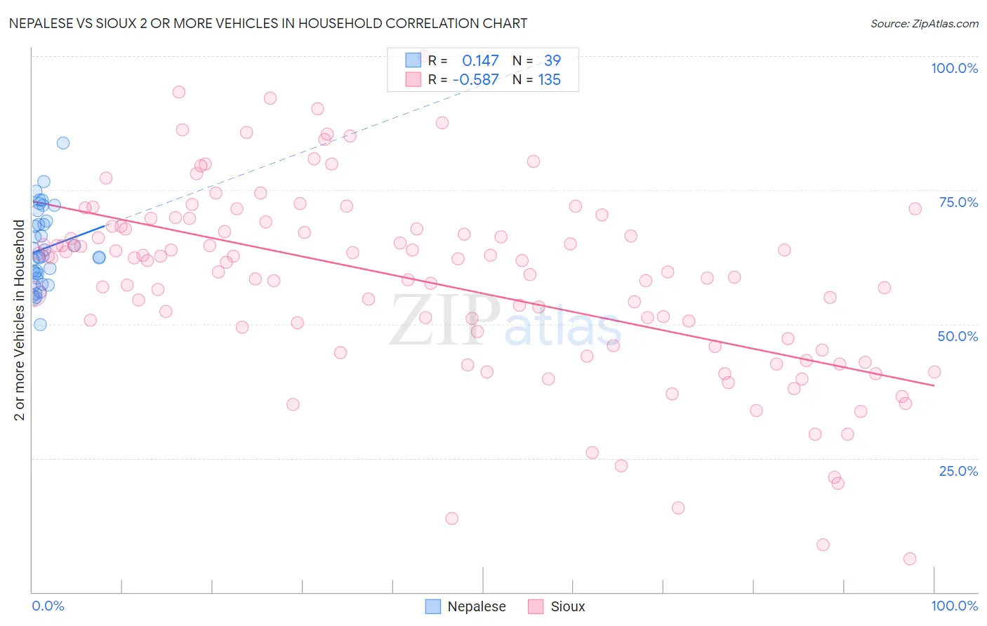 Nepalese vs Sioux 2 or more Vehicles in Household