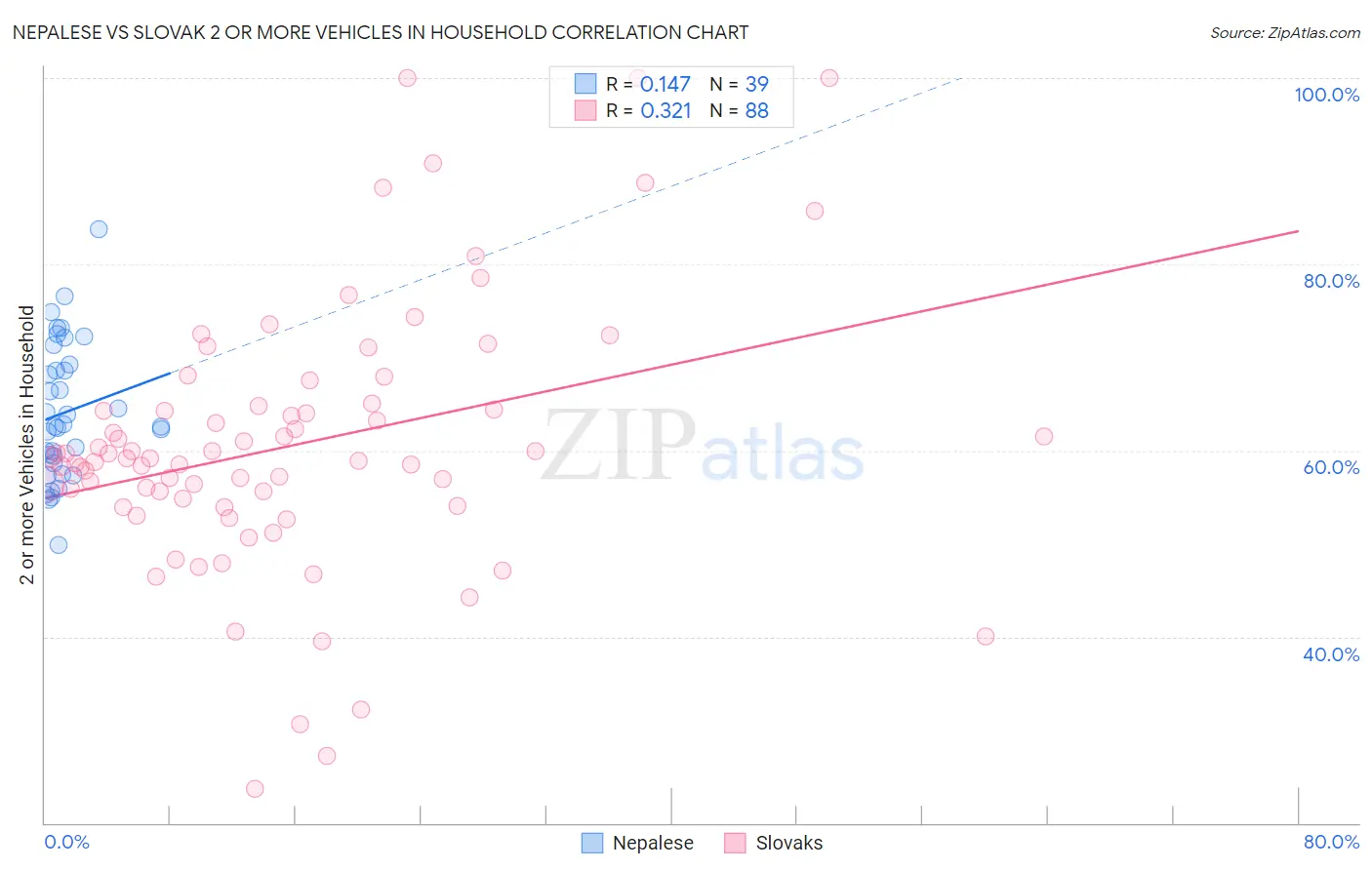 Nepalese vs Slovak 2 or more Vehicles in Household