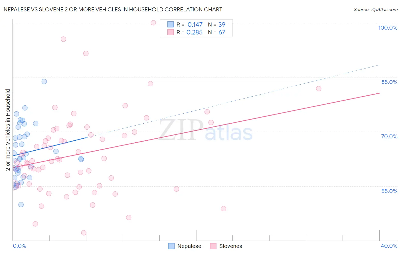 Nepalese vs Slovene 2 or more Vehicles in Household