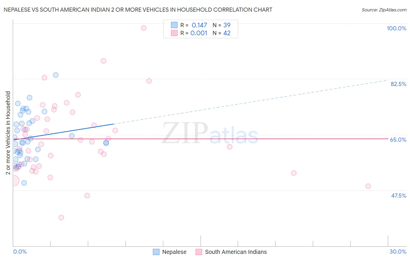 Nepalese vs South American Indian 2 or more Vehicles in Household