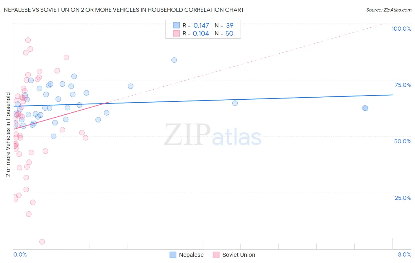Nepalese vs Soviet Union 2 or more Vehicles in Household