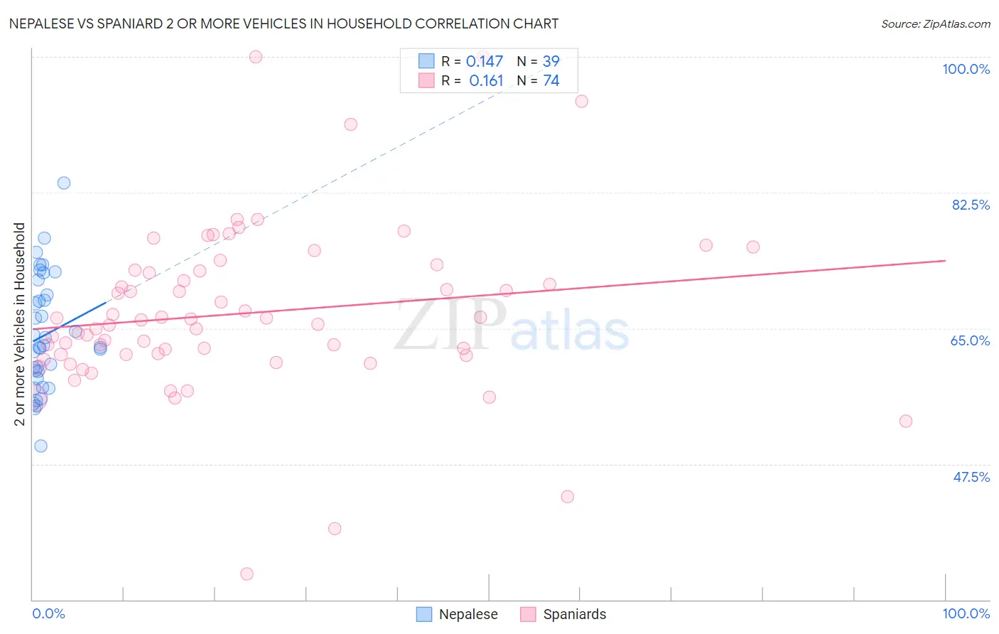 Nepalese vs Spaniard 2 or more Vehicles in Household