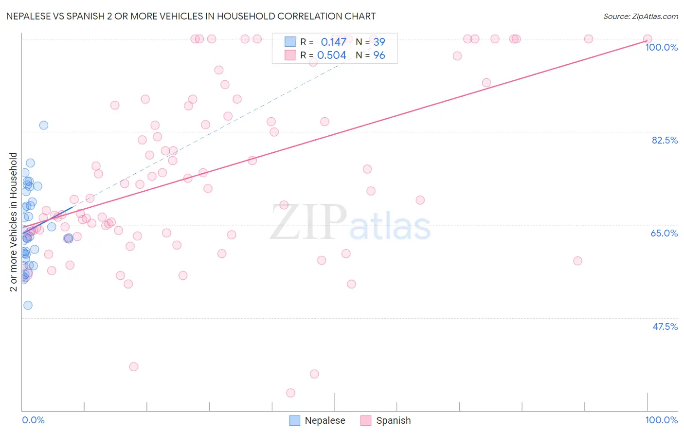 Nepalese vs Spanish 2 or more Vehicles in Household