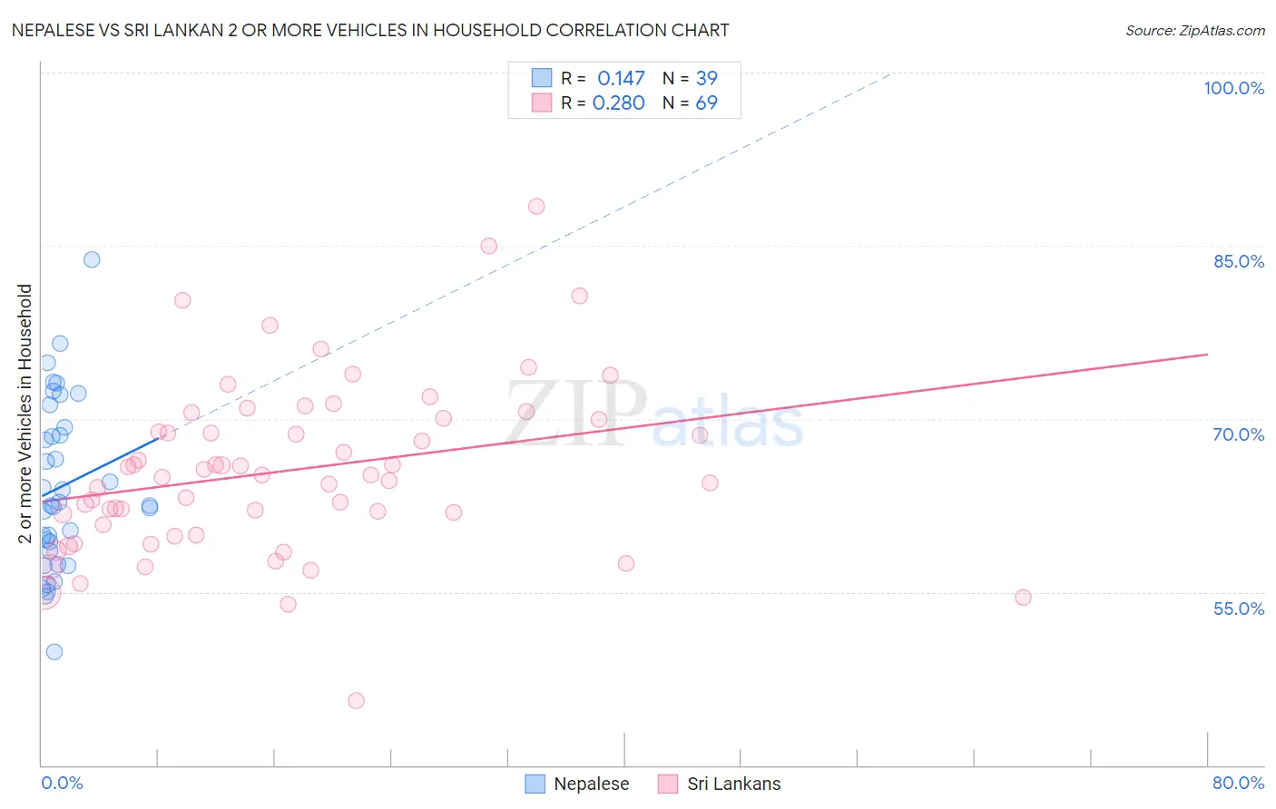 Nepalese vs Sri Lankan 2 or more Vehicles in Household