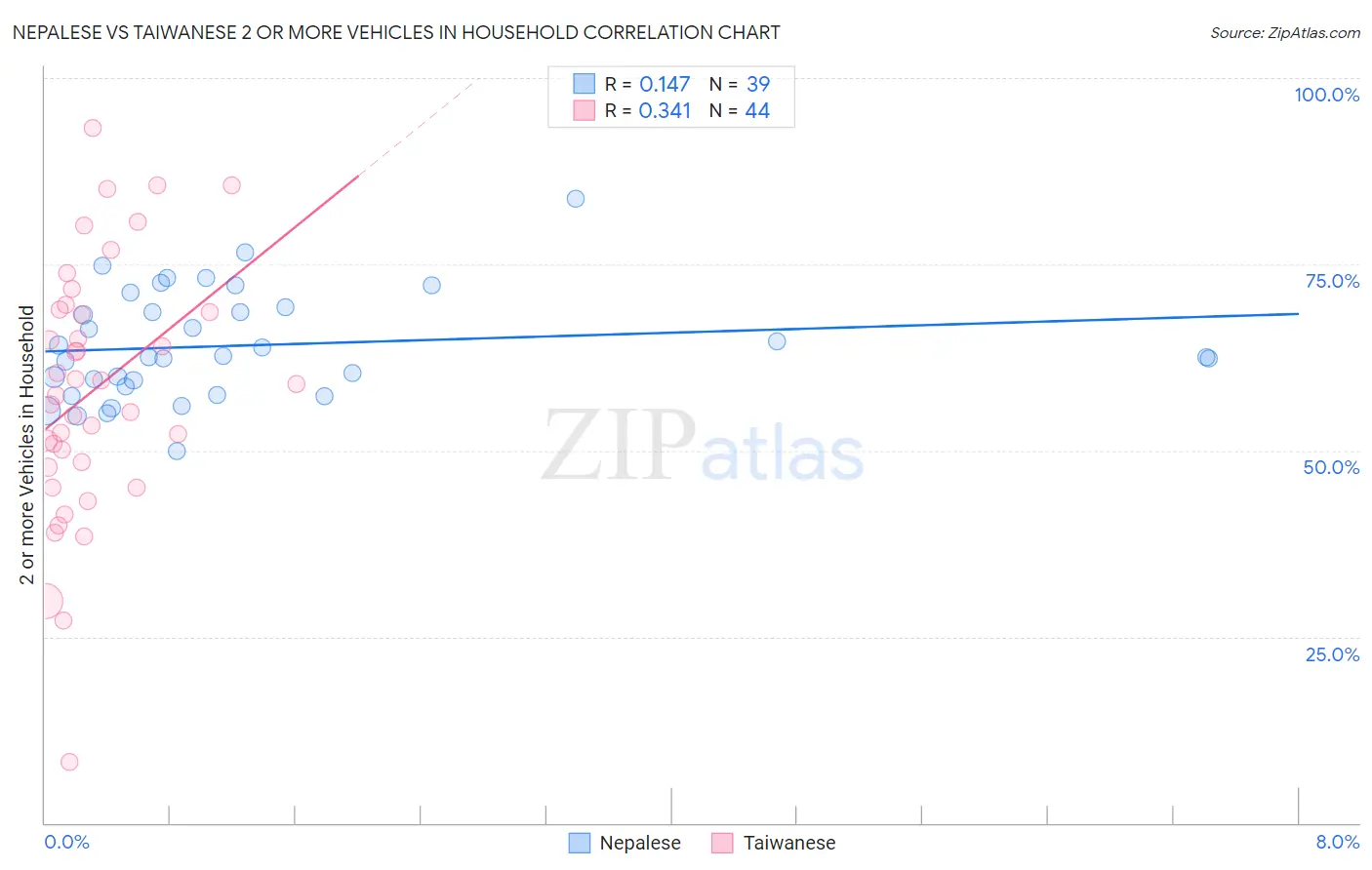 Nepalese vs Taiwanese 2 or more Vehicles in Household