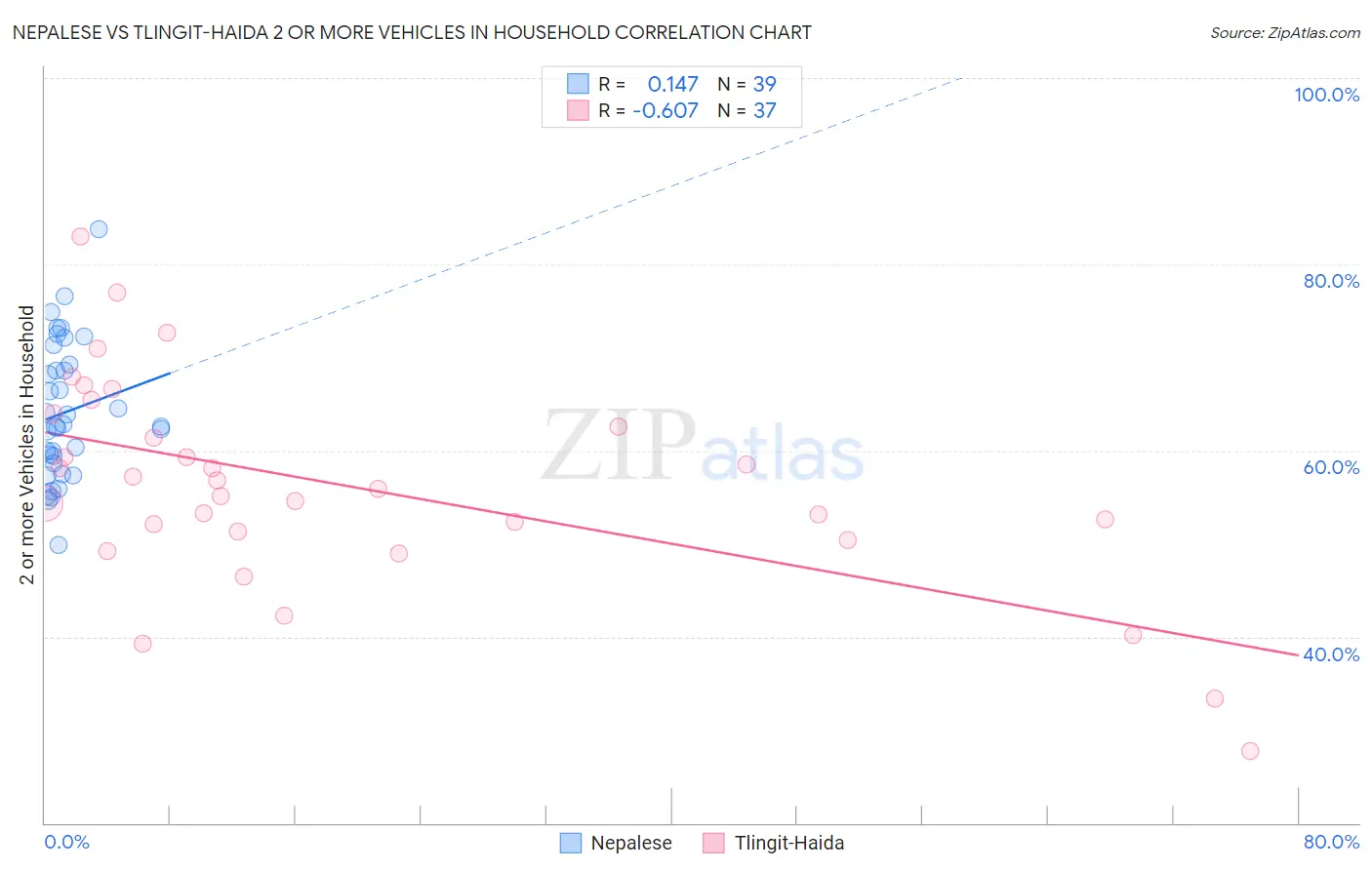 Nepalese vs Tlingit-Haida 2 or more Vehicles in Household
